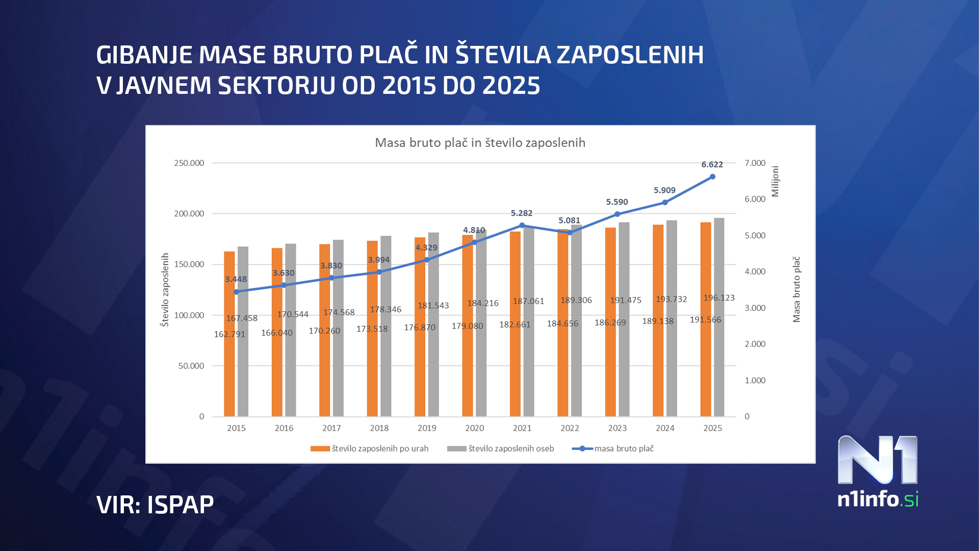 javni sektor, plače, število zaposlenih