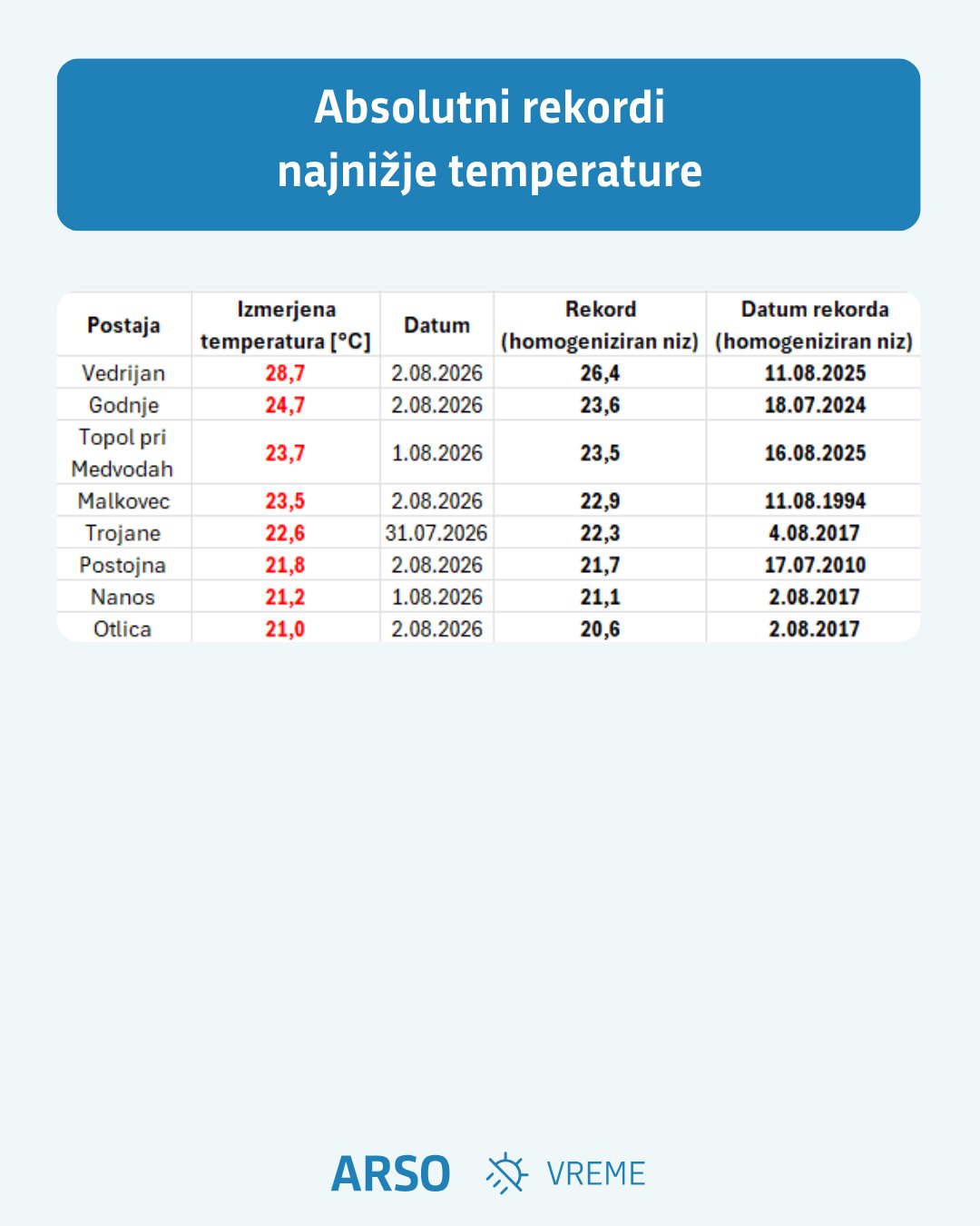 rekord najnižje temperature