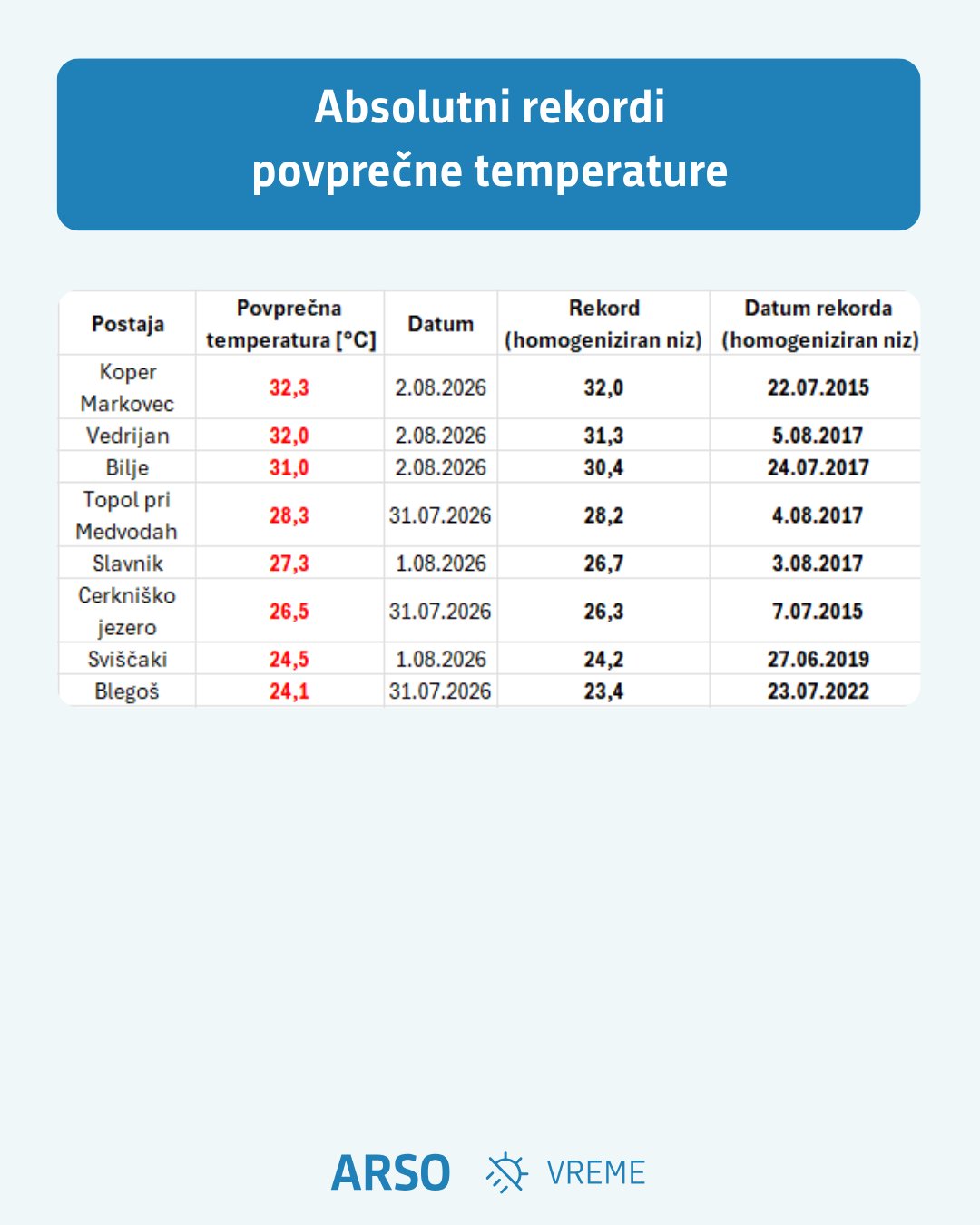 rekord povprečne temperature
