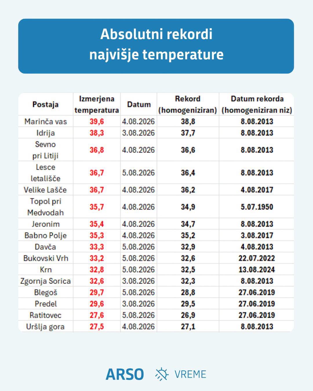 Novi rekordi najvišjih temperatur