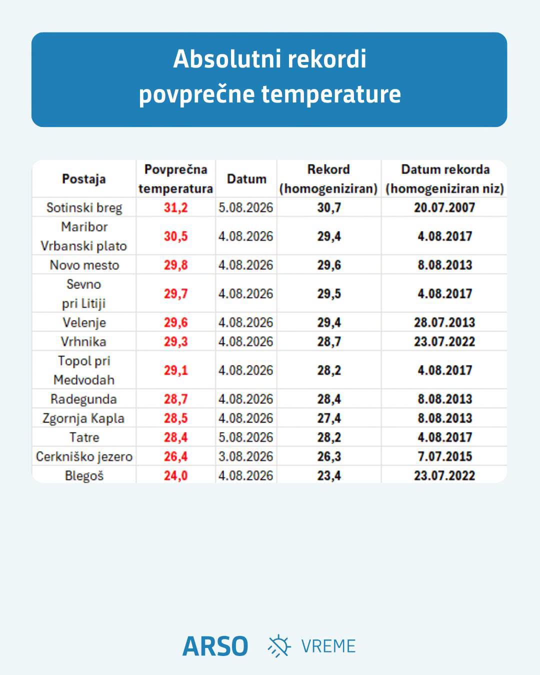 Novi povprečni rekordi
