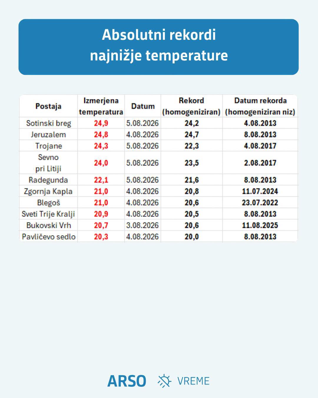 Novi rekordi najnižjih temperatur