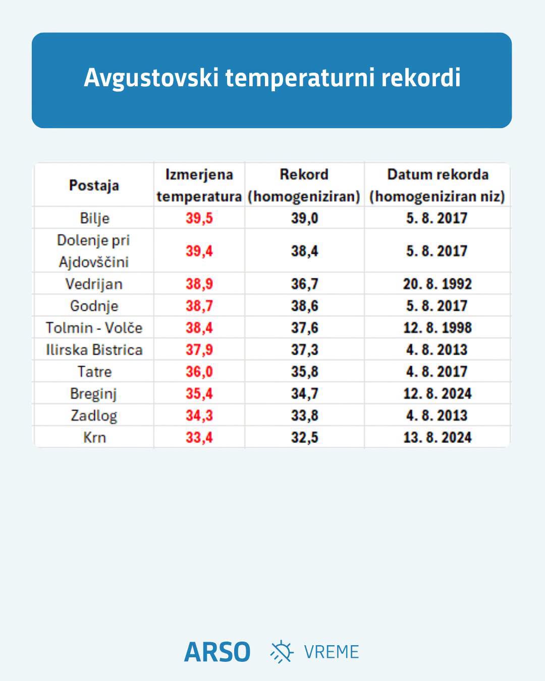 Rekordi za avgust