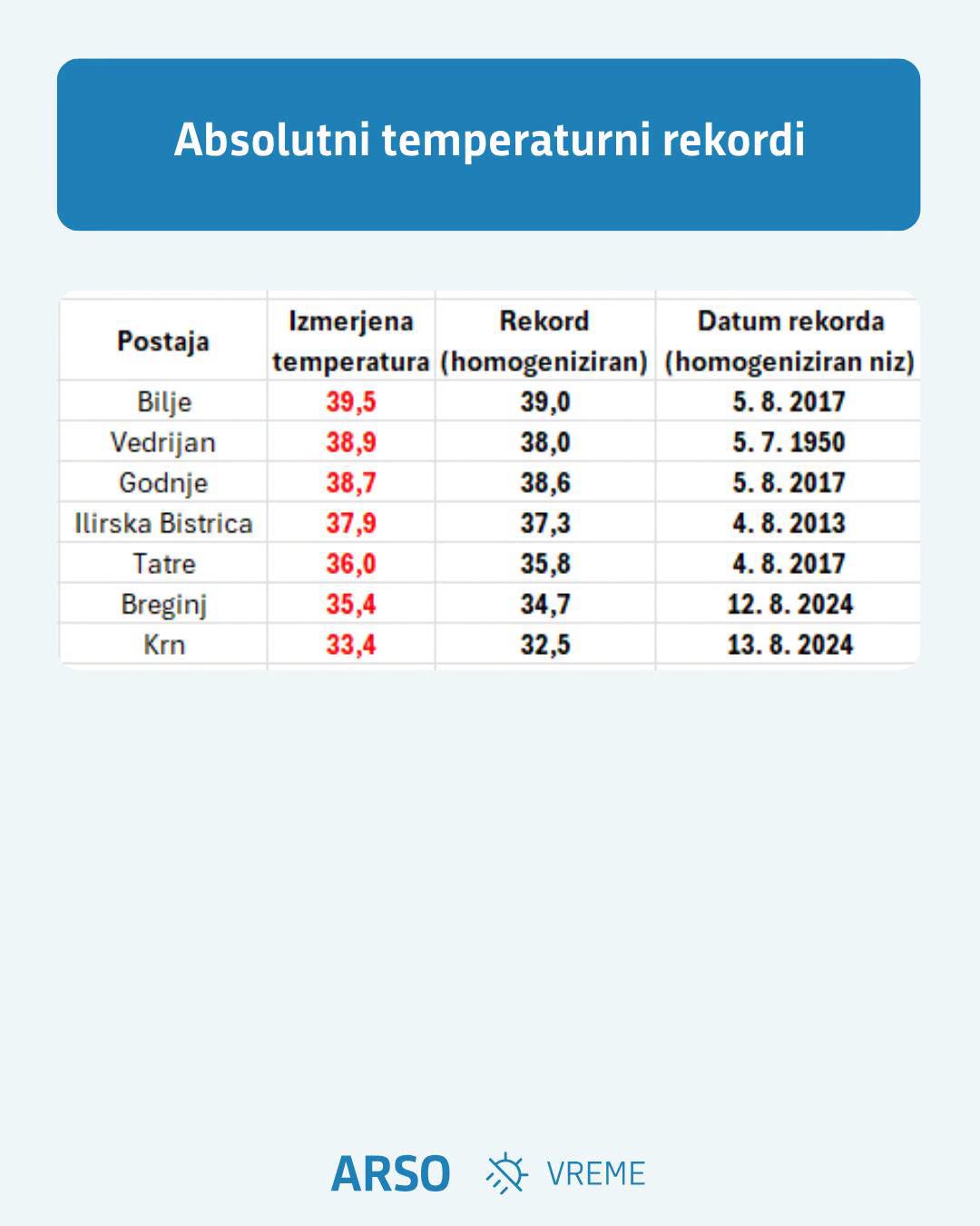 Absolutni rekordi