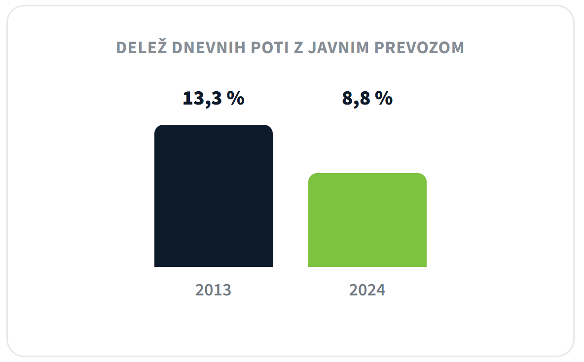 Delež dnevnih poti z javnim prevozom