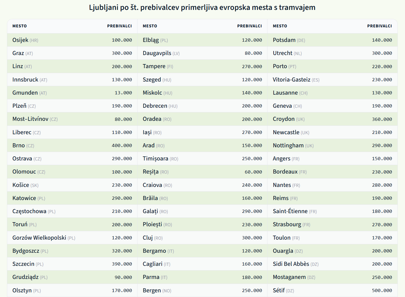 Ljubljani po št. prebivalcev primerljiva evropska mesta s tramvajem