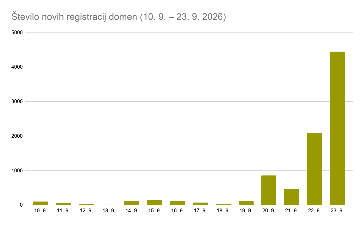 Porast zanimanja za domeno .si