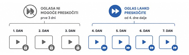 Preskakovanje oglasov na programih Pro Plus
