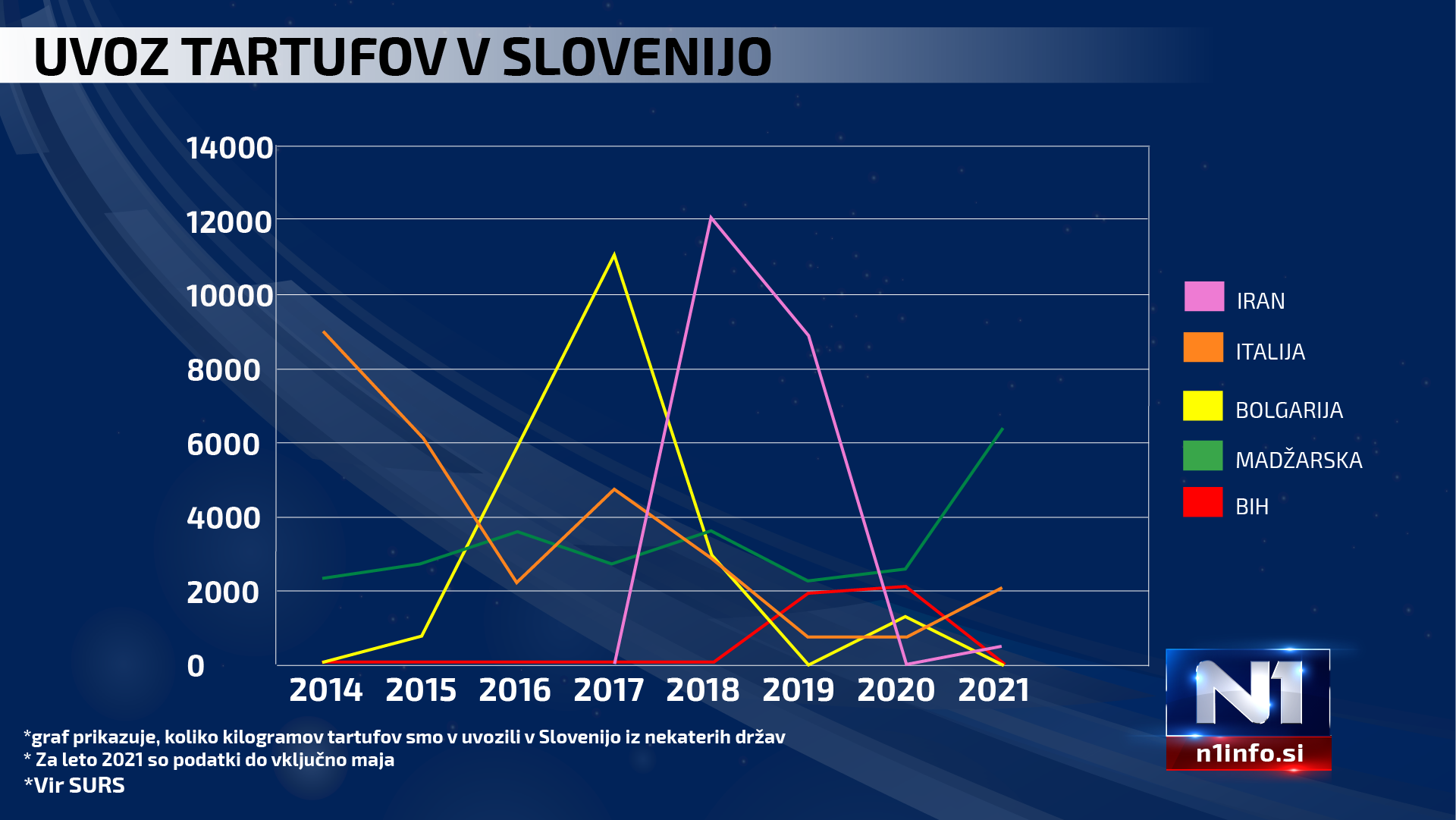 Uvoz tartufov v Slovenijo