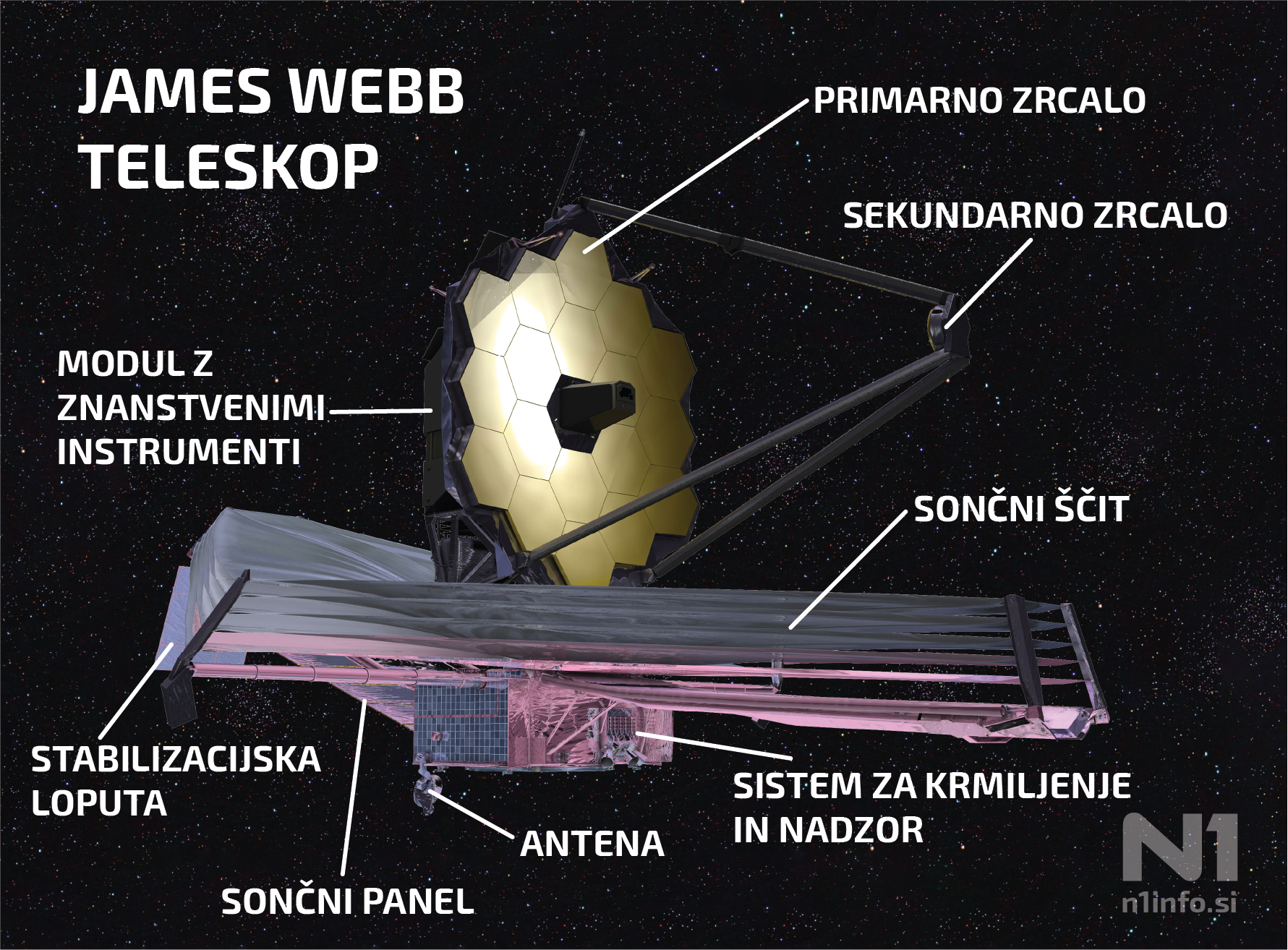 Teleskop James Webb - sestavni deli
