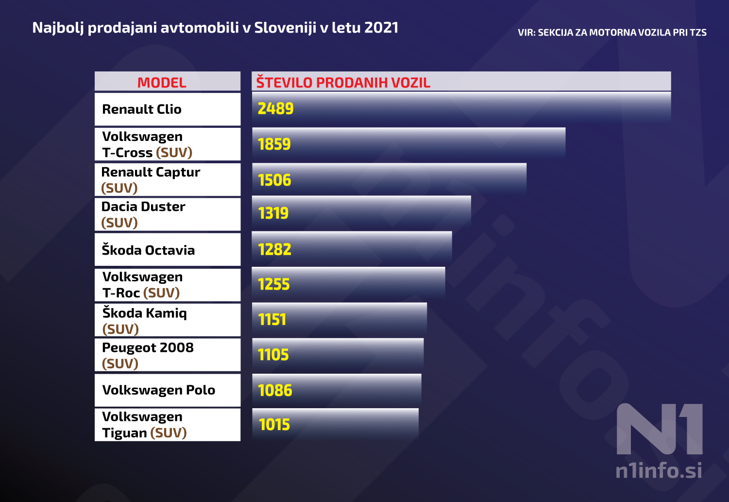 Najbolj prodajani avtomobili v Sloveniji 2021