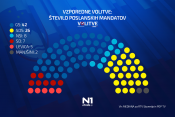 rezultati vzporednih volitev 2022