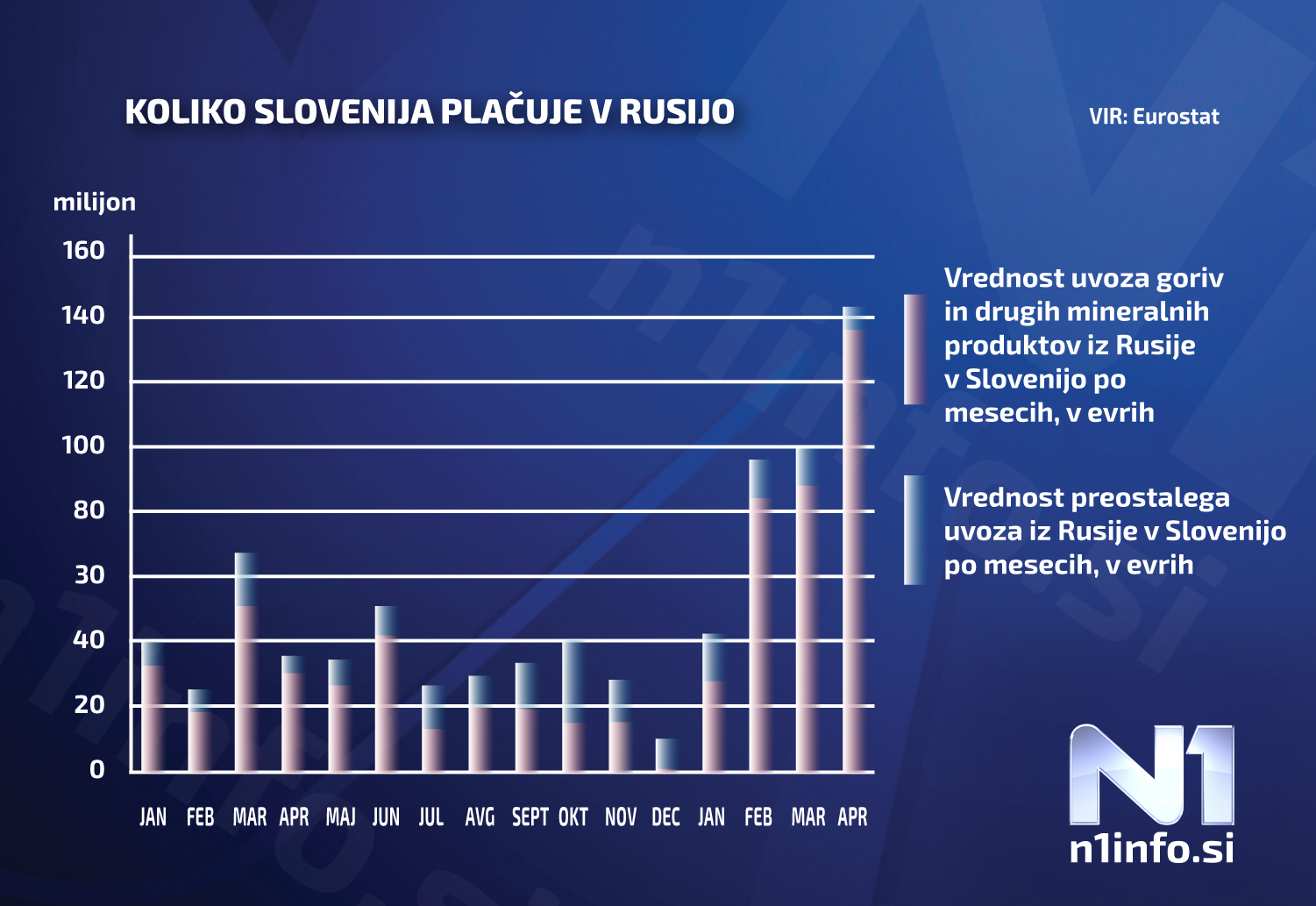 Uvoz iz Rusije v Slovenijo