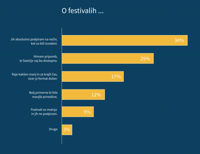 Anketa občine Tolmin o festivalih