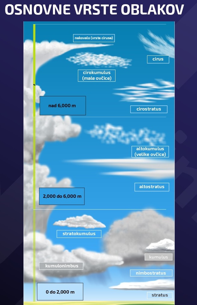 grafika vrste oblakov