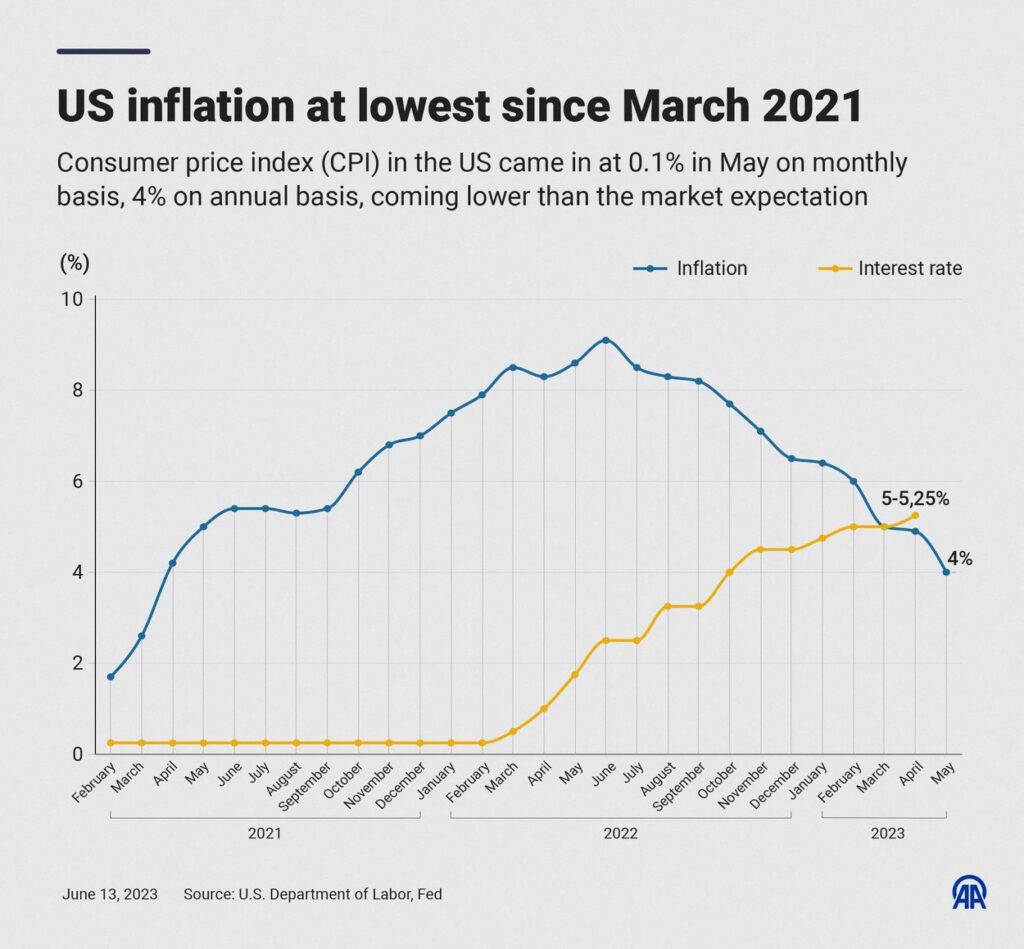 Inflacija in obrestne mere (ZDA)