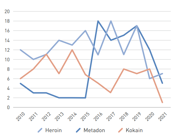 Smrti, povezane z uporabo najpogostejših drog, 2010-2021.