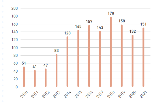 Število obravnavanih oseb zaradi zastrupitev s prepovedanimi drogami v UKC Ljubljana med 2010 in 2021.