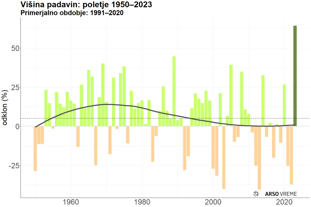 Višina padavin: poletje 1950-2023