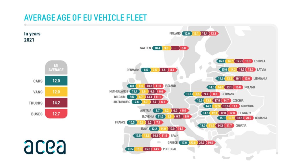 poprečna starost vozil v EU, grafika