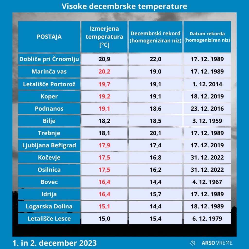 Temperaturni rekordi