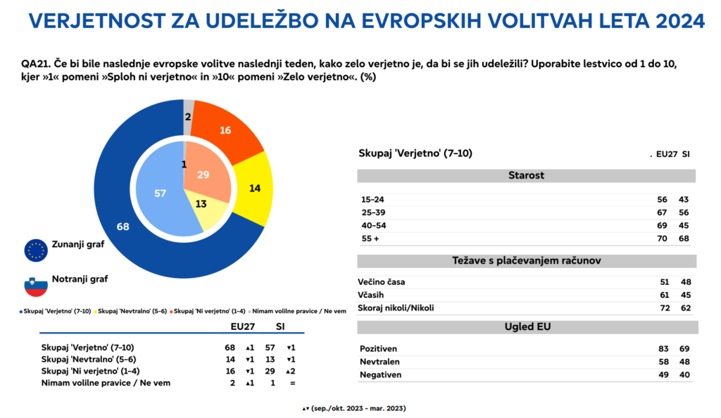 Koliko državljanov EU in Slovenije bi se udeležilo volitev v Evropski parlament