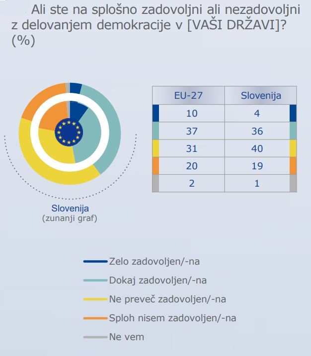Eurobarometer demokracija