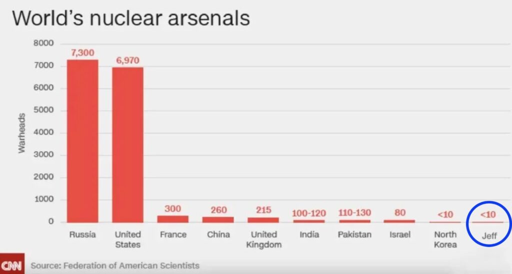 jedrske velesile, jedrsko orožje, jedrske konice, CNN