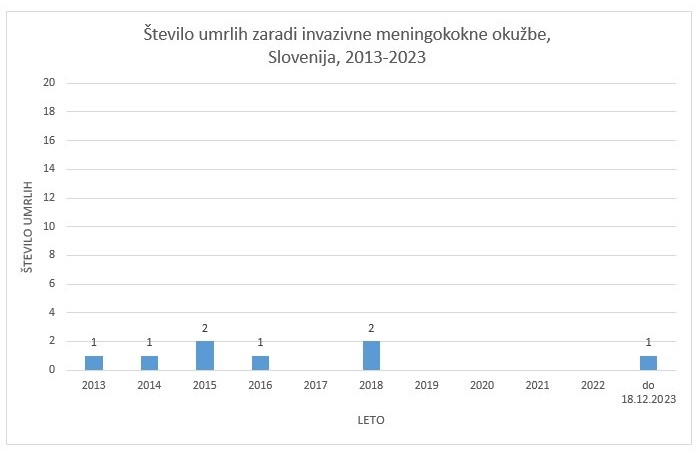 graf števila ljudi, ki umre zaradi meningokokne bakterije