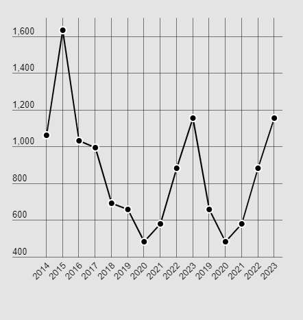 graf število usmrtitev
