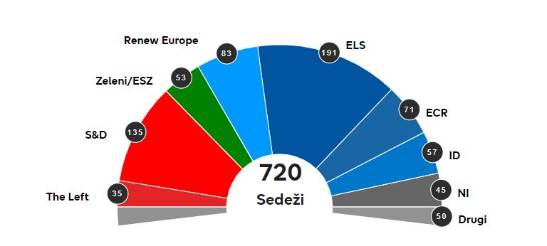 Sestava evropskega parlamenta