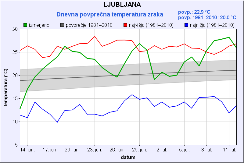 Povprečna temperatura, Ljubljana