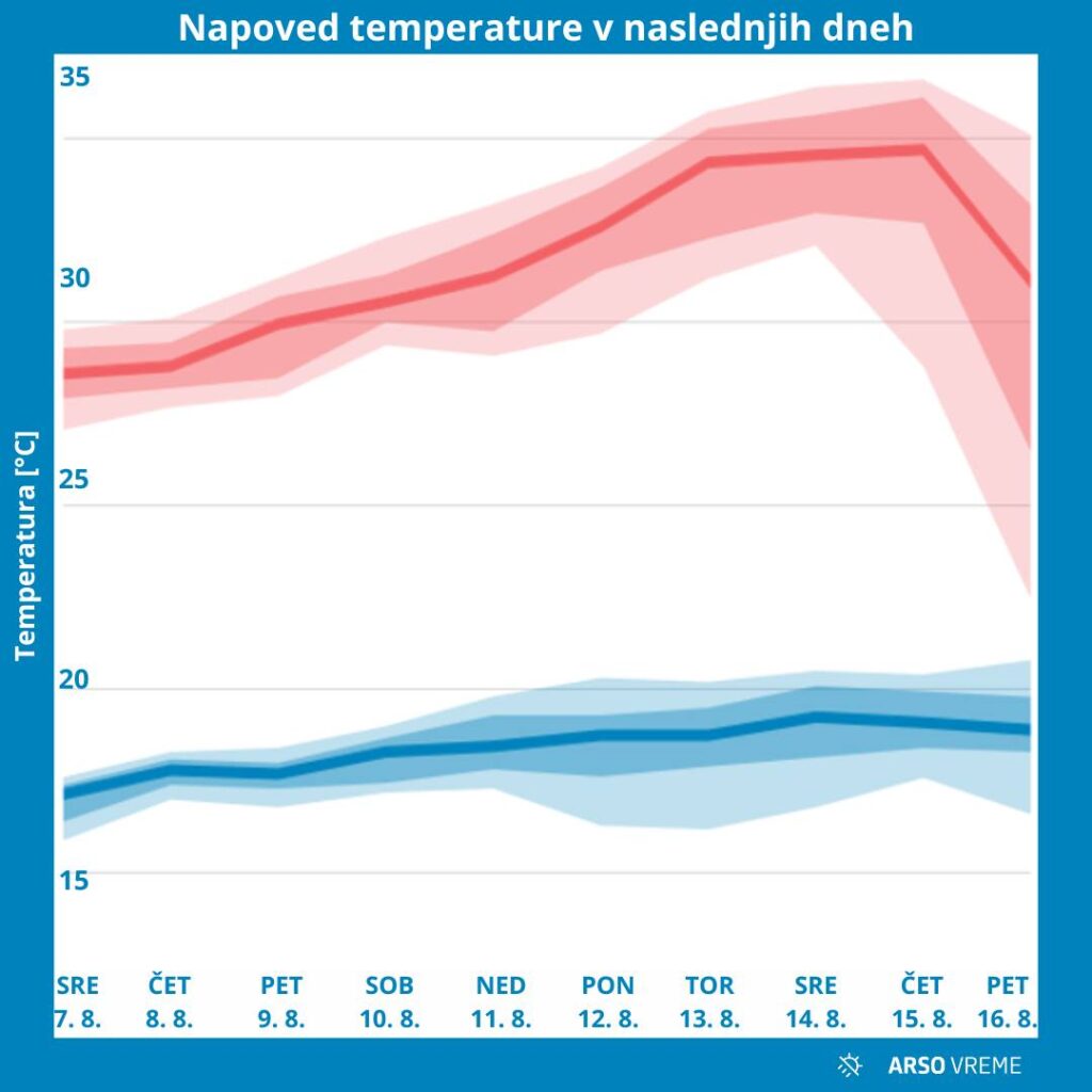 napoved temperature