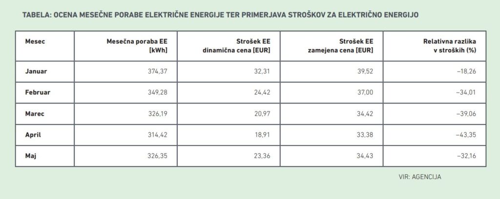 Tabela Agencija za energijo 2024