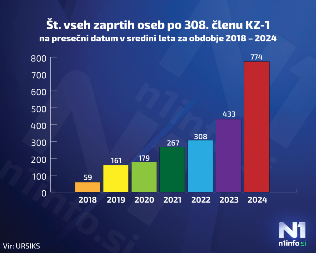 Zaprti po 308. členu KZ