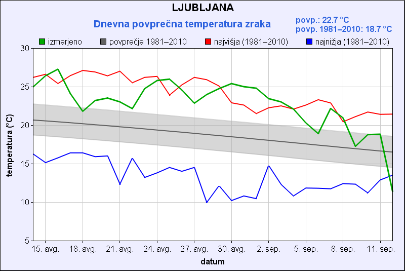 Povprečna temperatura, 30 dni, september 2024