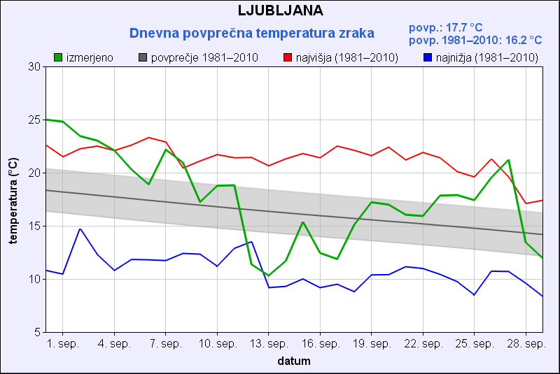 temperatura, 30 dni, september 2024