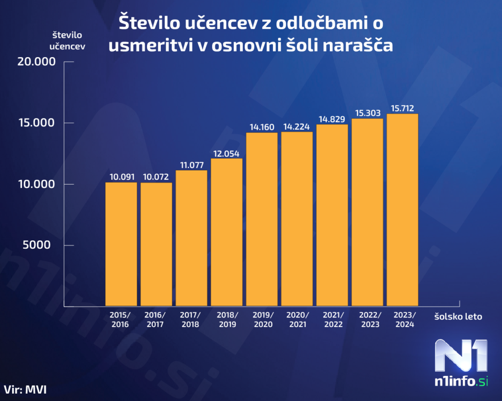 Graf odločbe o usmeritvi