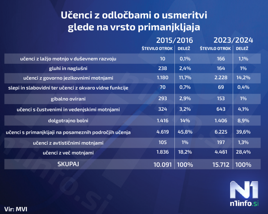 tabela odločbe o usmeritvi