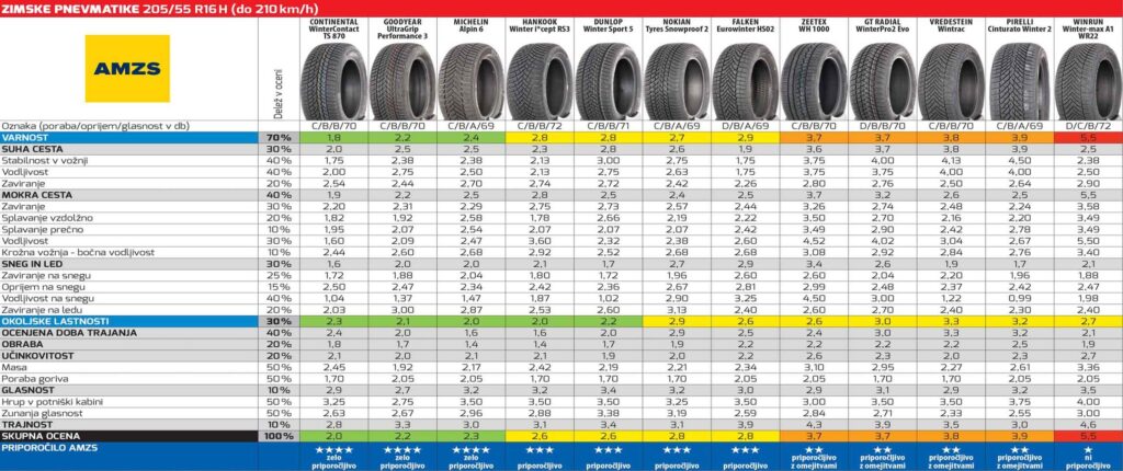 Pnevmatike dimenzije 205/55 R16 H