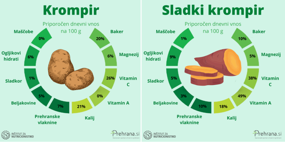 Razlika med navadnim in sladkim krompirjem