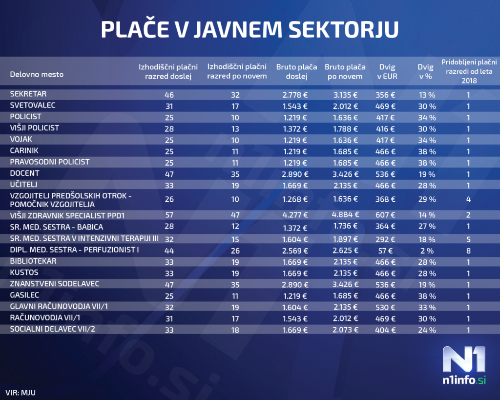 Plače v javnem sektorju (TABELA)