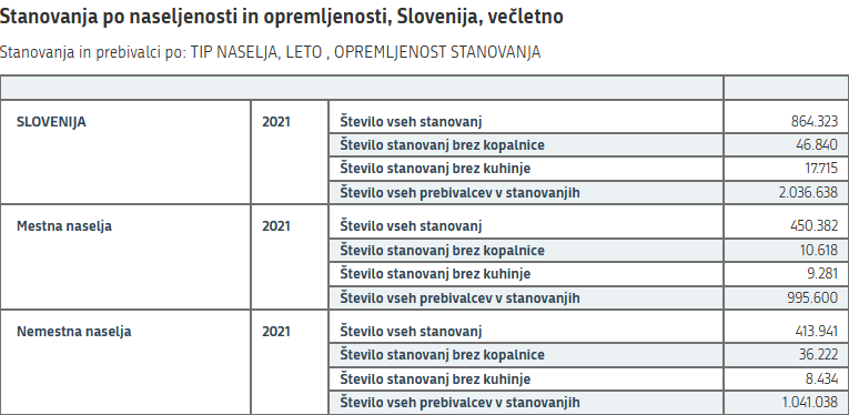 stanovanja po vrsti surs