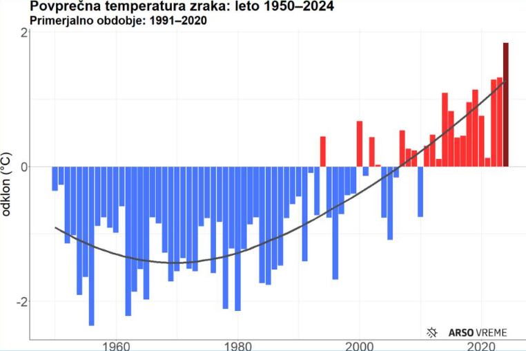 povprečne temp 2024